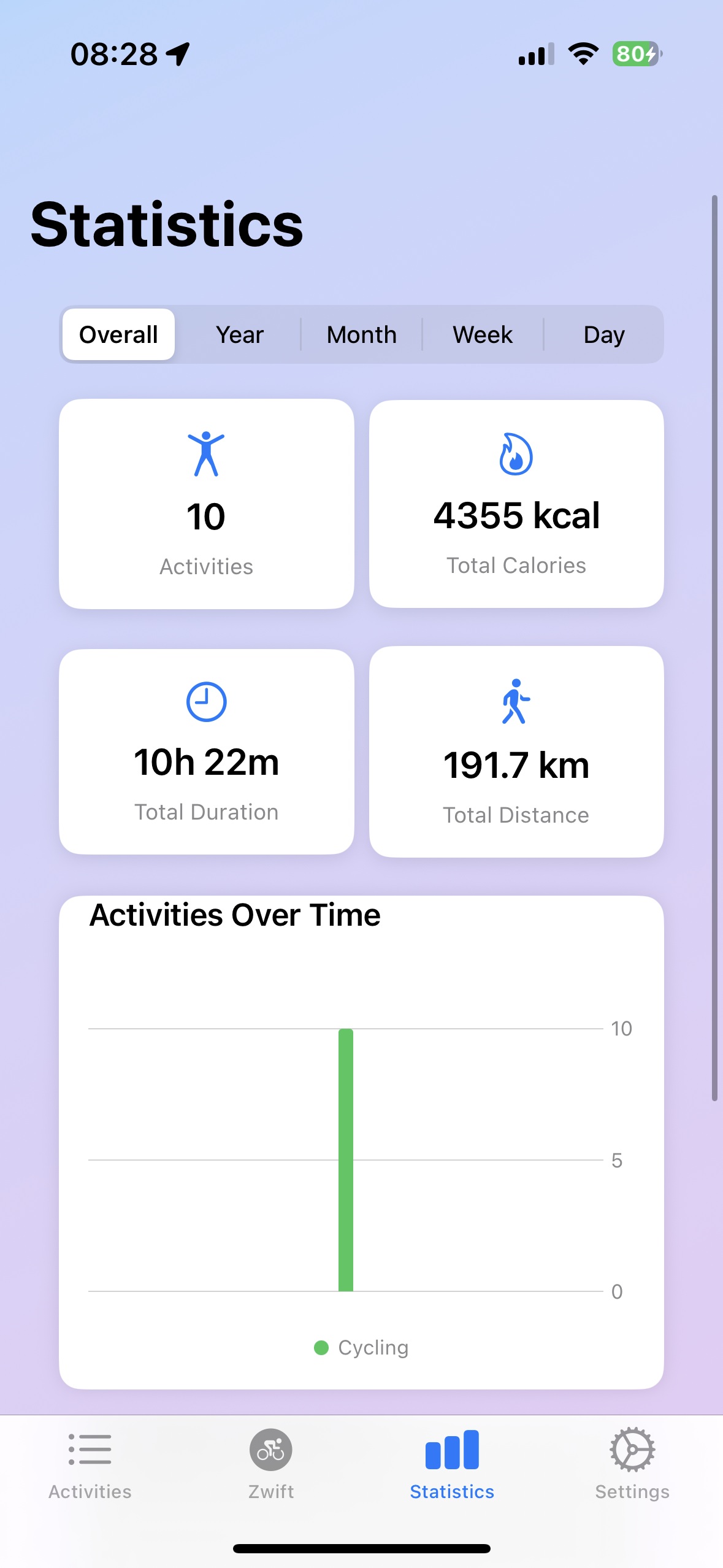 Statistics View